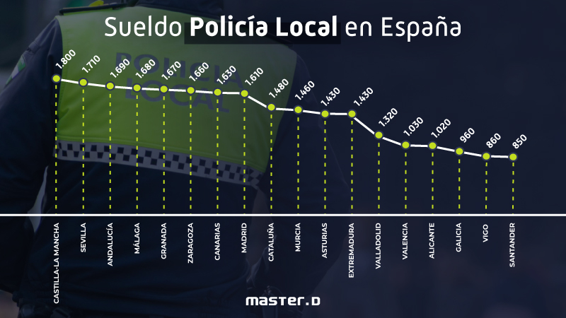Sueldo Policía Local Málaga