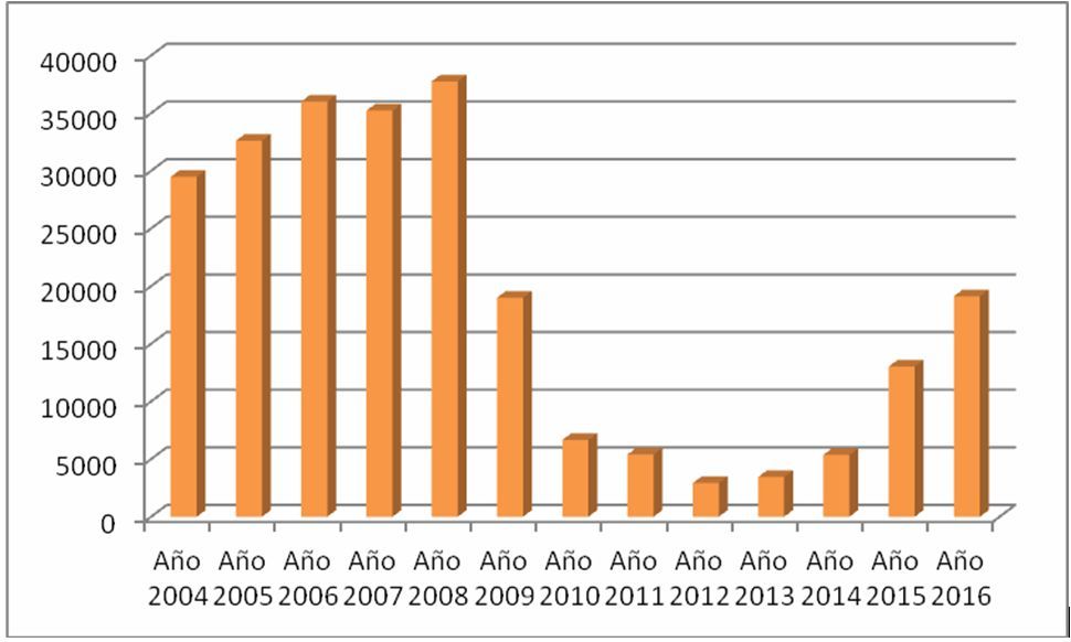 Oferta Empleo Público 2016