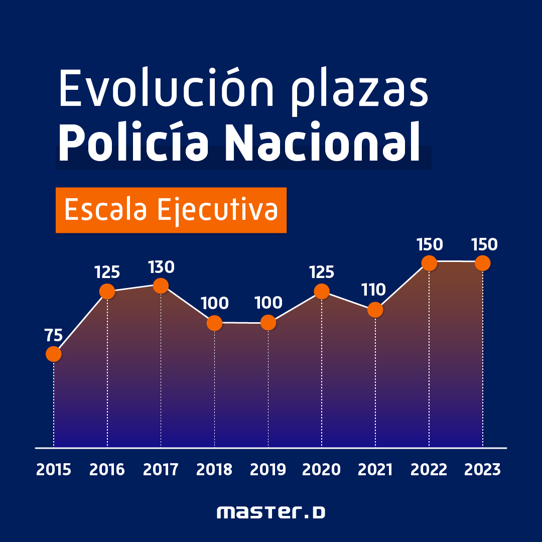 Evolución plazas policía nacional escala ejecutiva