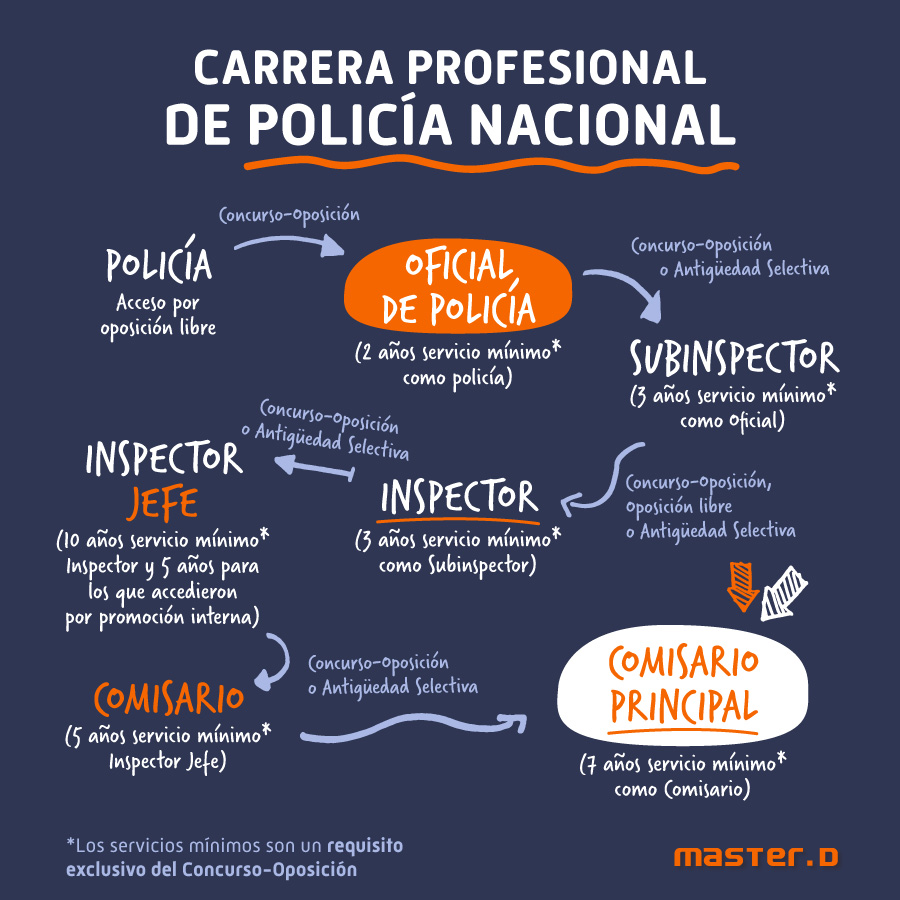 carrera profesional de policía naciona