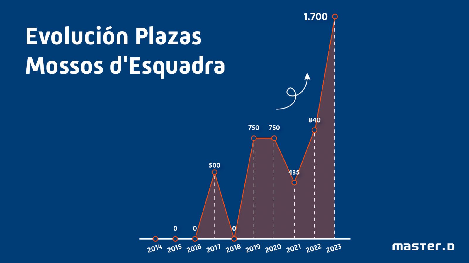 evolucion plazas mossos 2023 