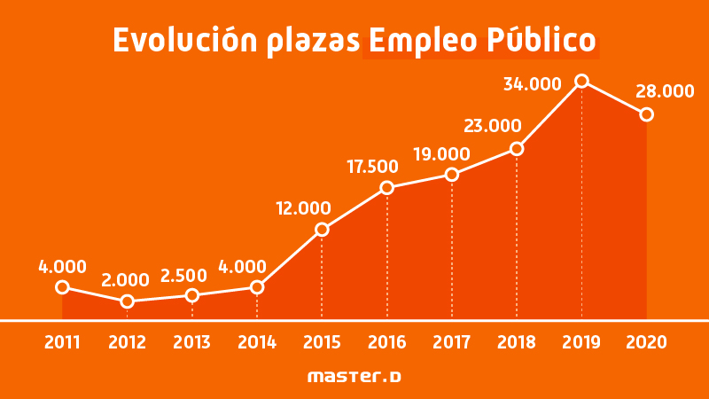 Empleo Público España Así Es La Oferta De La última Década 4197