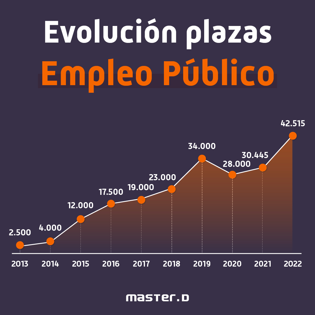 evolucion plazas empleo publico