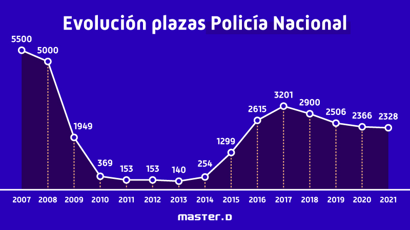 Evolución plazas policía nacional