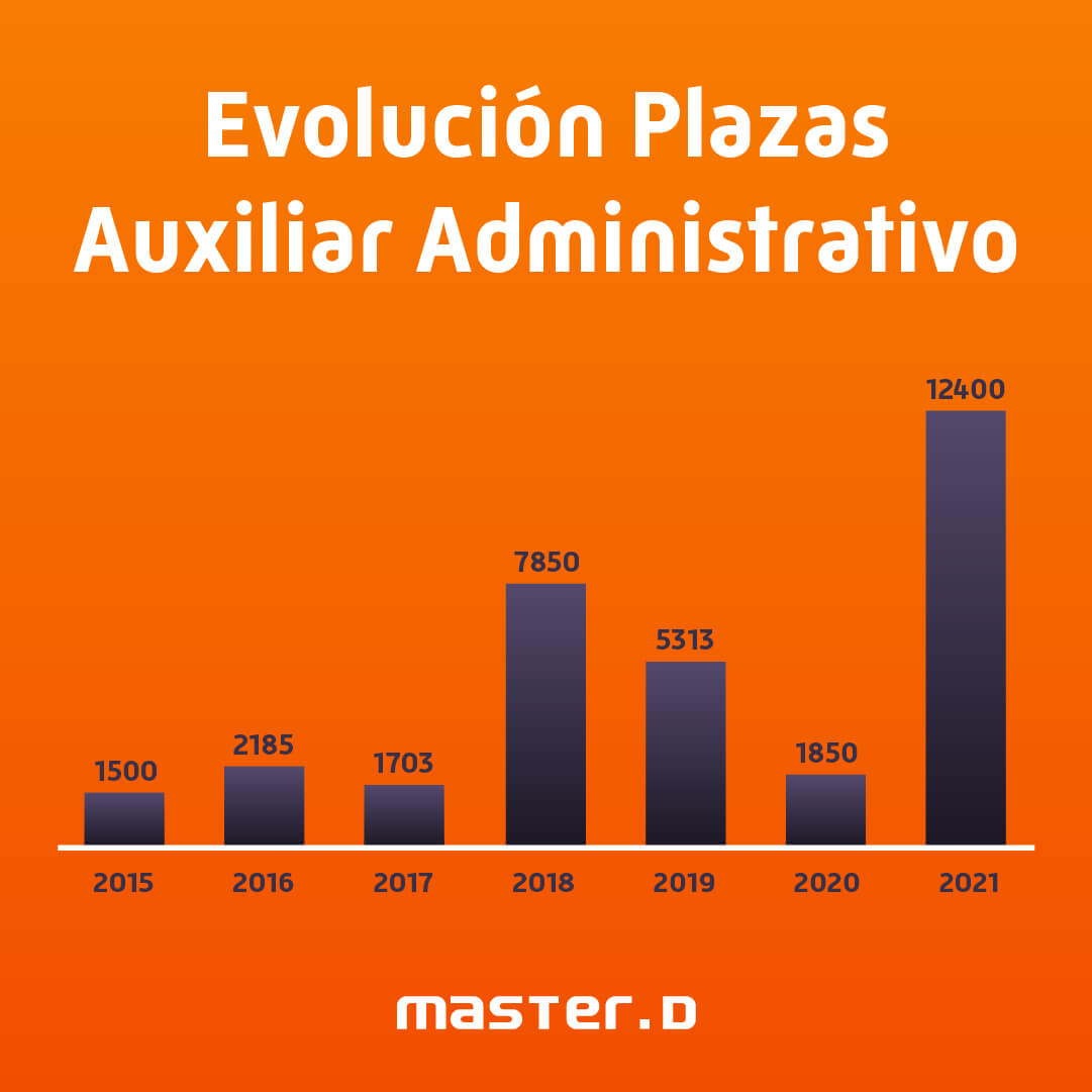 Evolucion plazas auxiliar administrativo