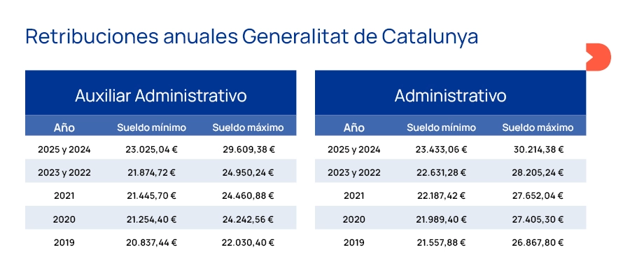 sueldo auxiliar catalunya
