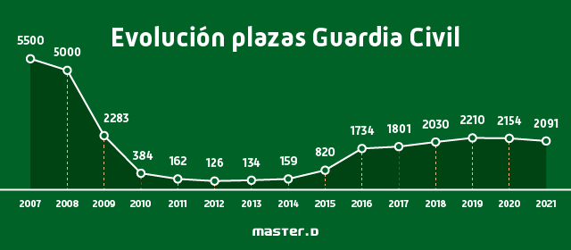 Evolución plazas Guardia Civil