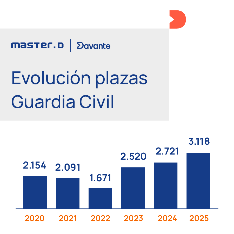 Plazas Convocadas para Guardia Civil