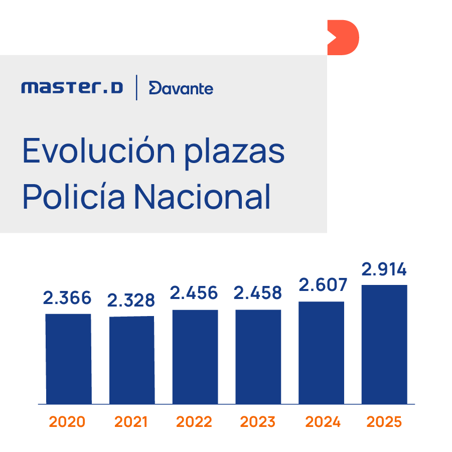 Evolución de las Plazas para Policía Nacional