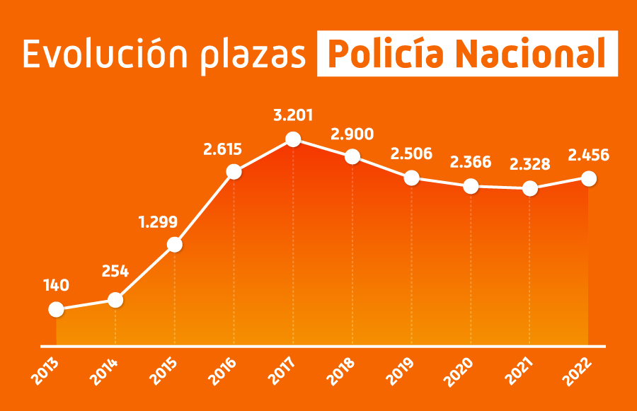 evolucion plazas policia nacional