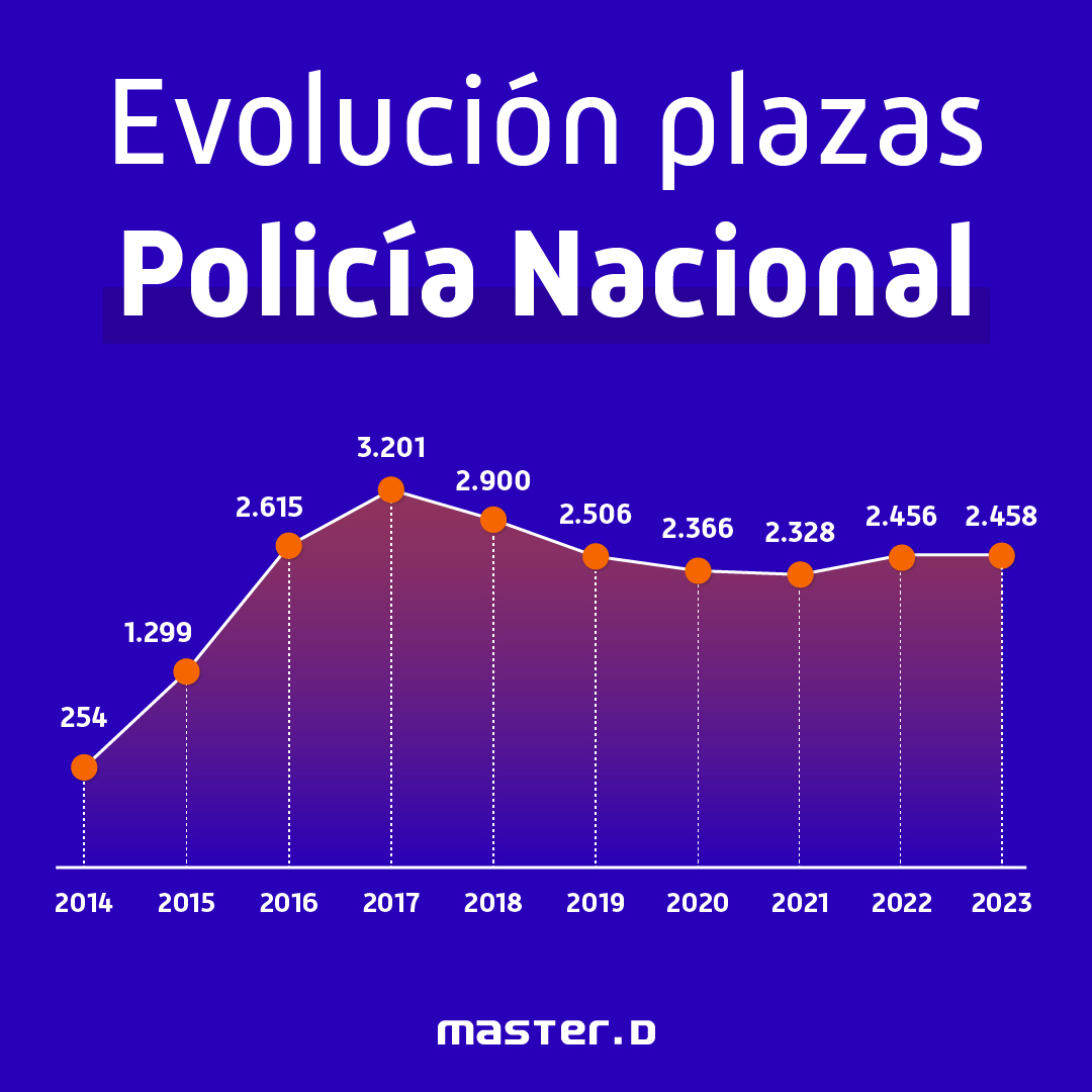 evolucion plazas policia nacional