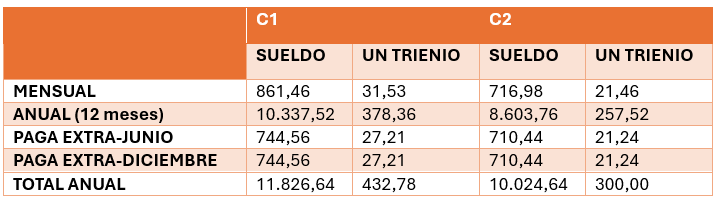 Tabla Sueldos