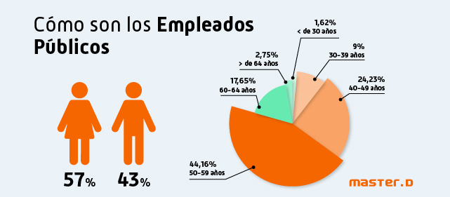 Tipos empleados públicos España