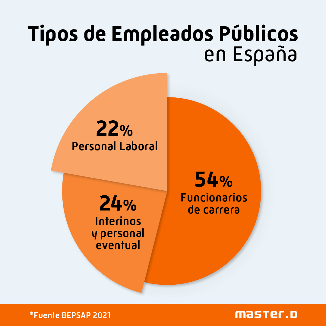 Tipos empleados públicos España
