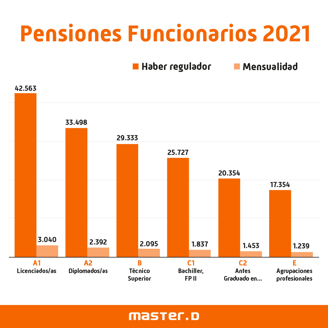 pensiones funcionarios 2021