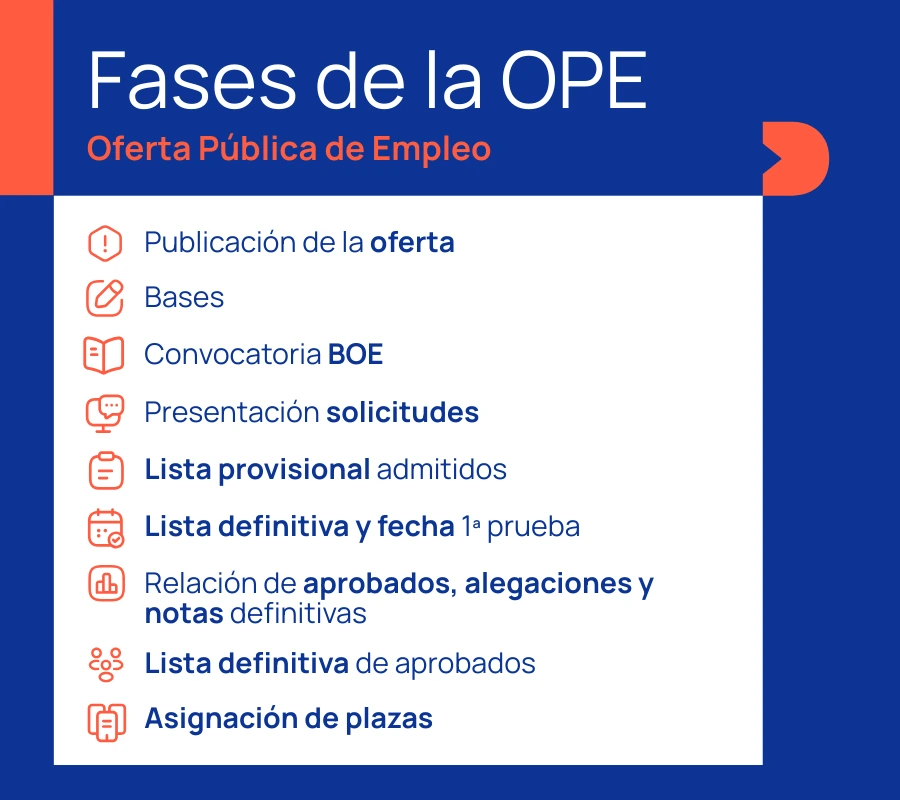 Fases OPE