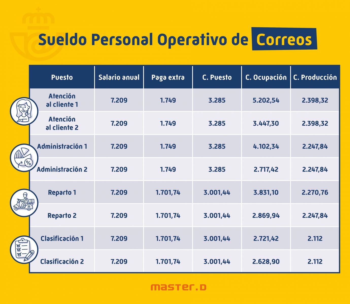 Perú Lejos varonil Cuánto se cobra en Correos? Tabla Salarial y Horarios