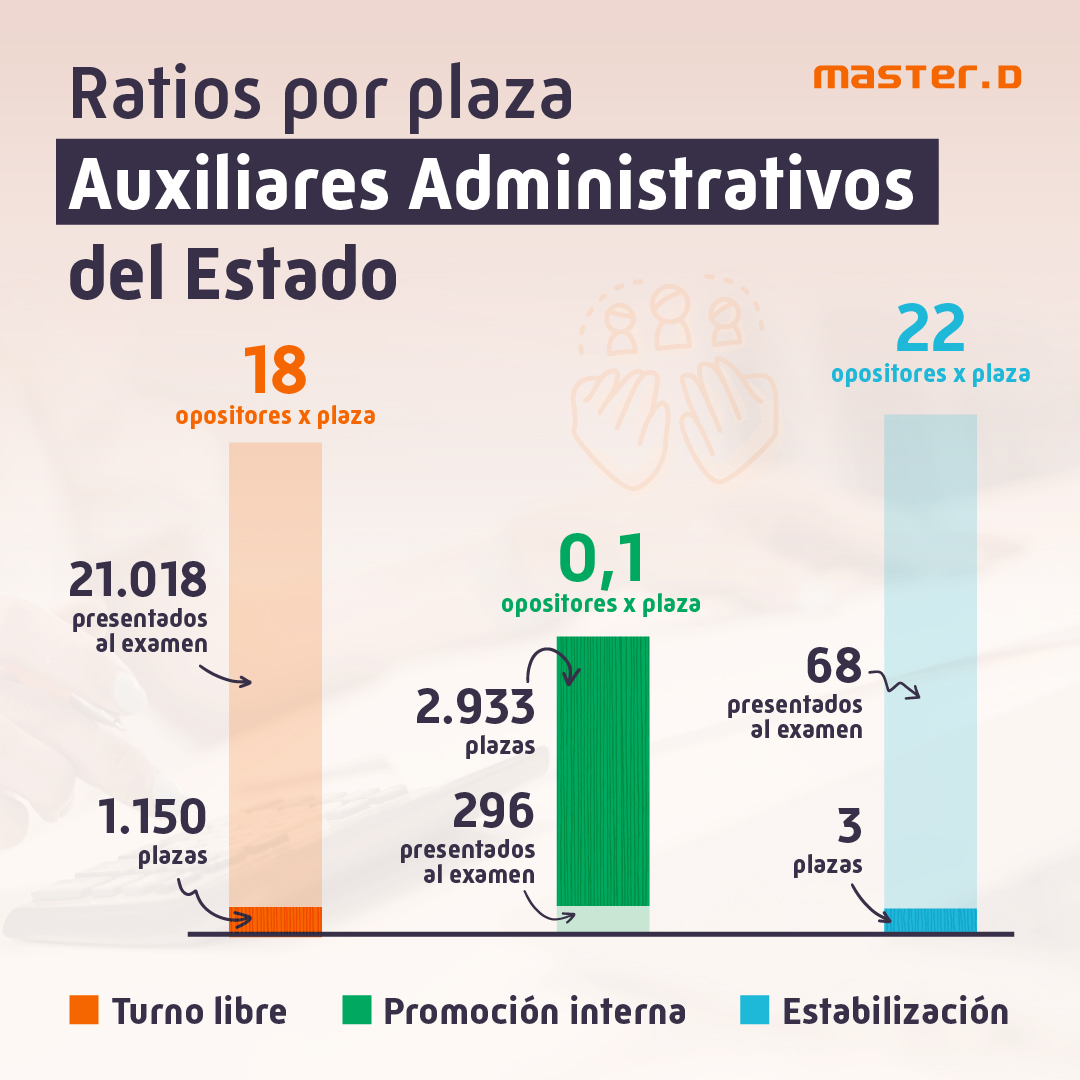 ratio plazas auxiliar administrativo
