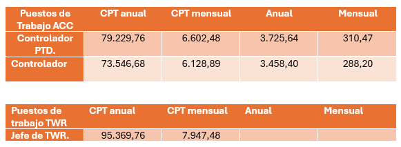 Tabla salarial controlador aéreo 2025