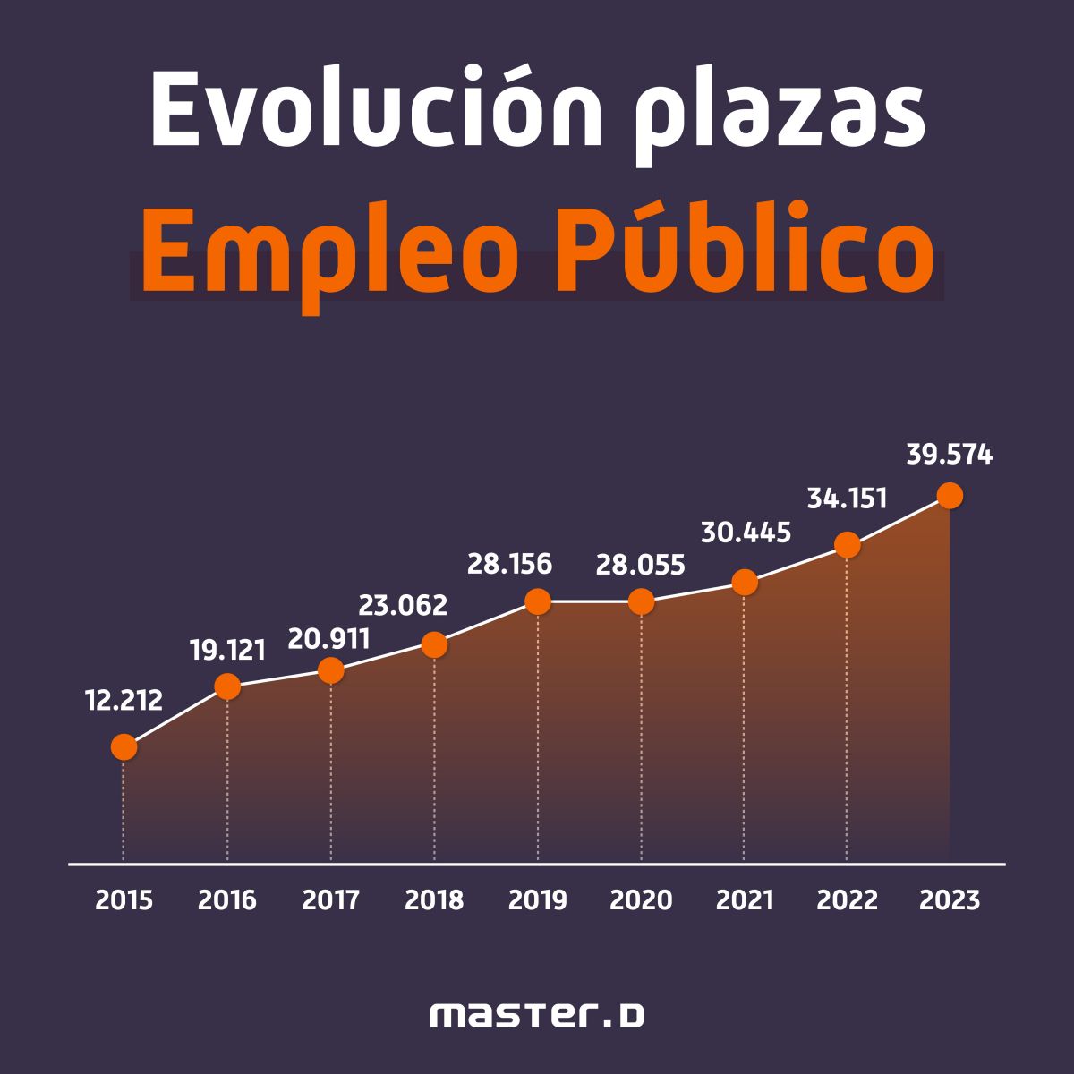 Evolucion empleo publico 2023