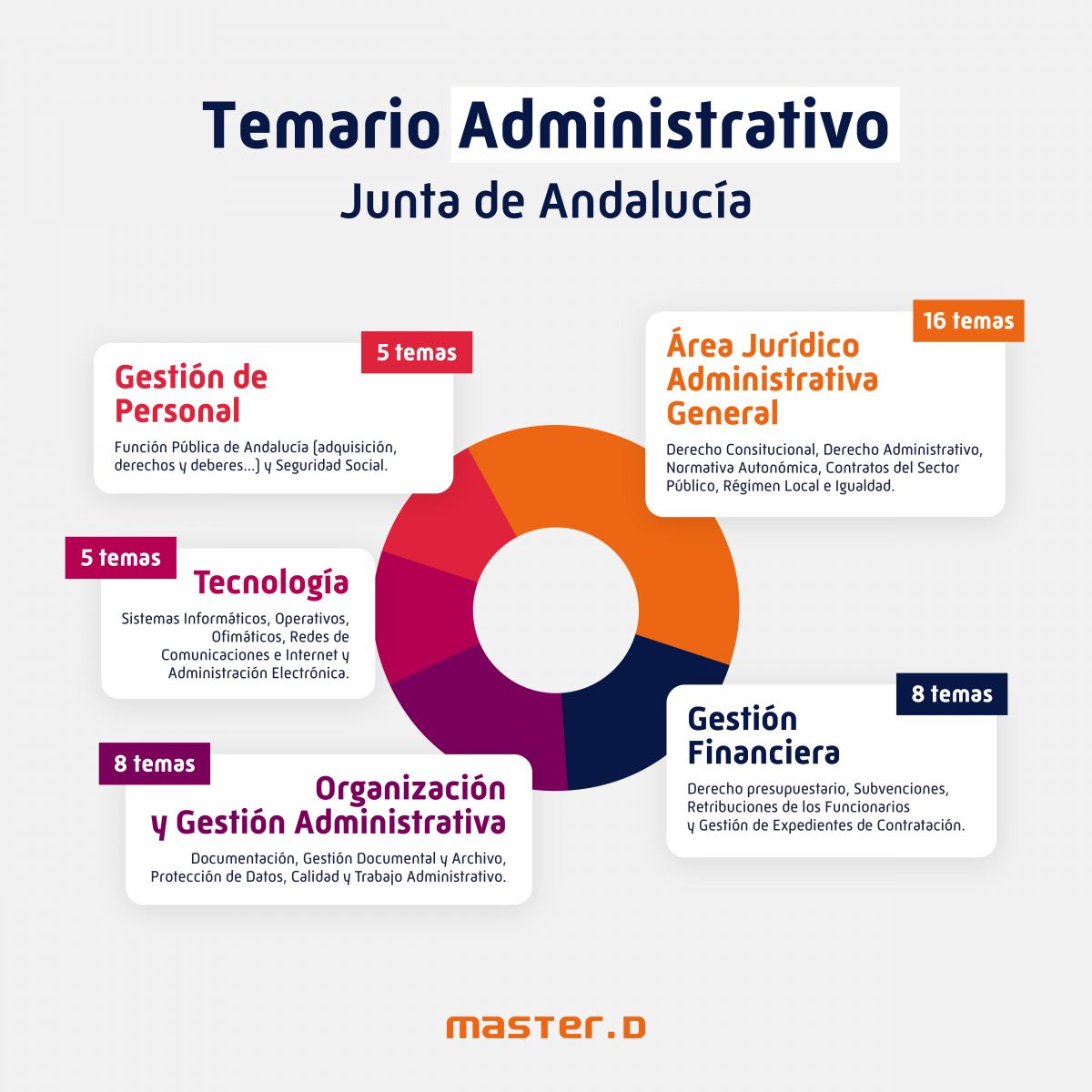 Temario Auxiiliar Administrativo Junta de Andalucía