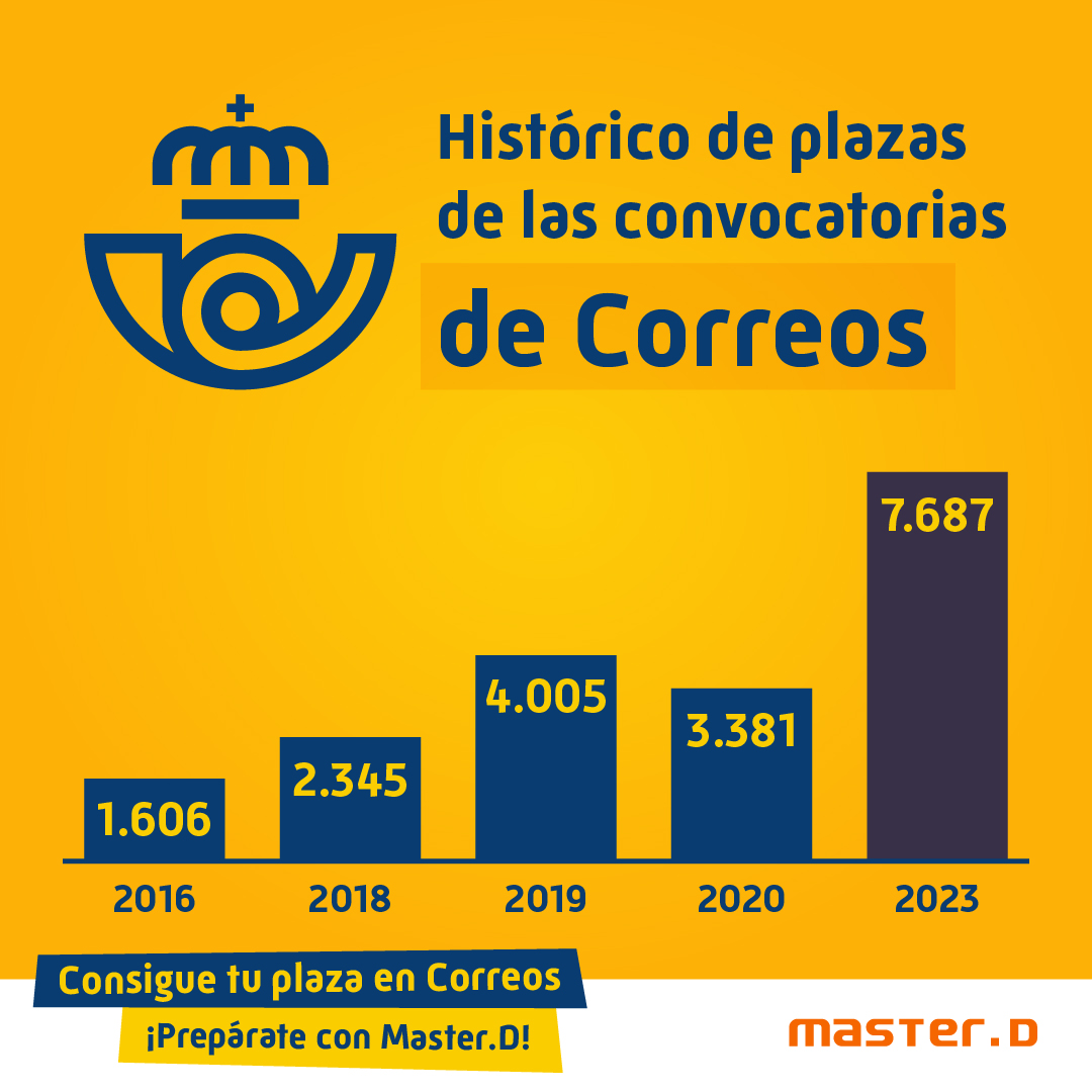 historico-plazas-correos