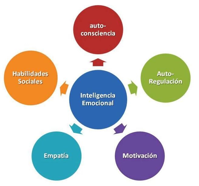 Educación Emocional Objetivos