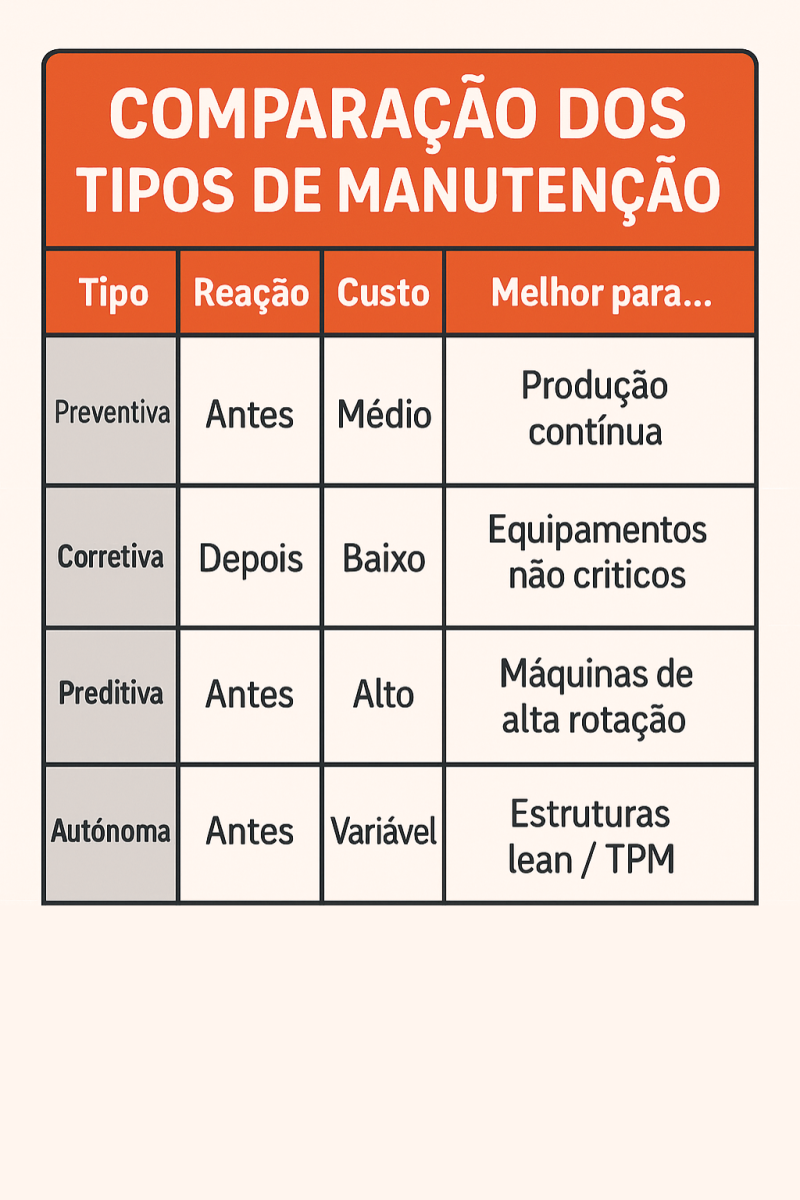 Infográfico sobre tipos de manutenção industrial: preventiva, corretiva, preditiva e autónoma com comparação visual clara.