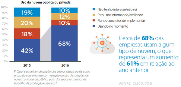 Adoção CLOUD - CISCO