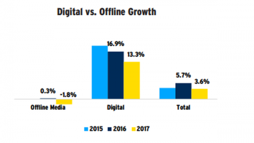 Crescimento do investimento publicitário online VS decréscimo do investimento offline. Créditos: Magna Global