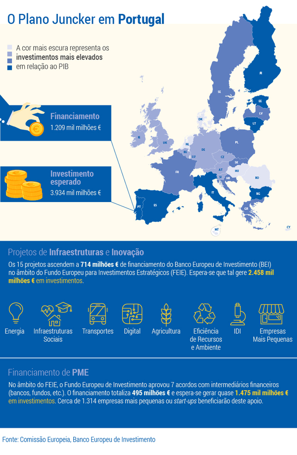 Dados do plano Juncker em Portugal e as áreas com mais investimento