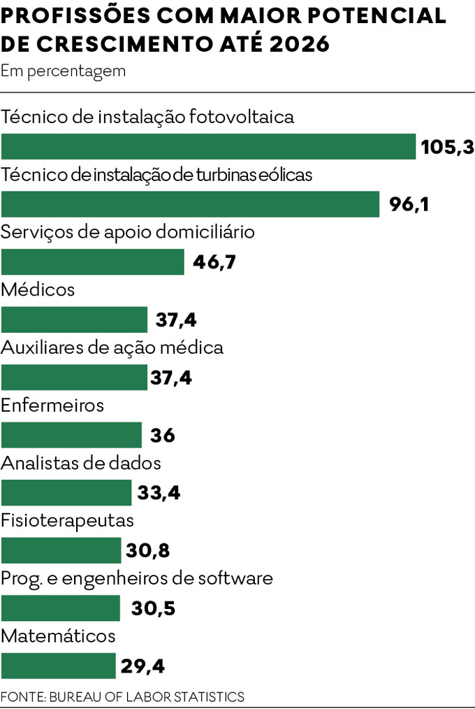 Gráfico das profissões em alta no mercado de trabalho