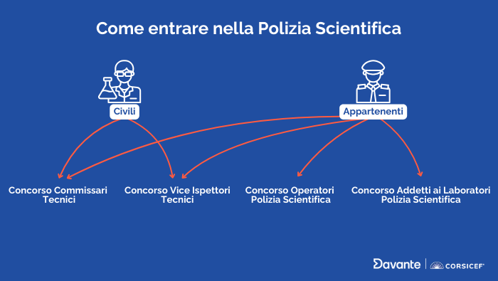 Come entrare nella Polizia Scientifica