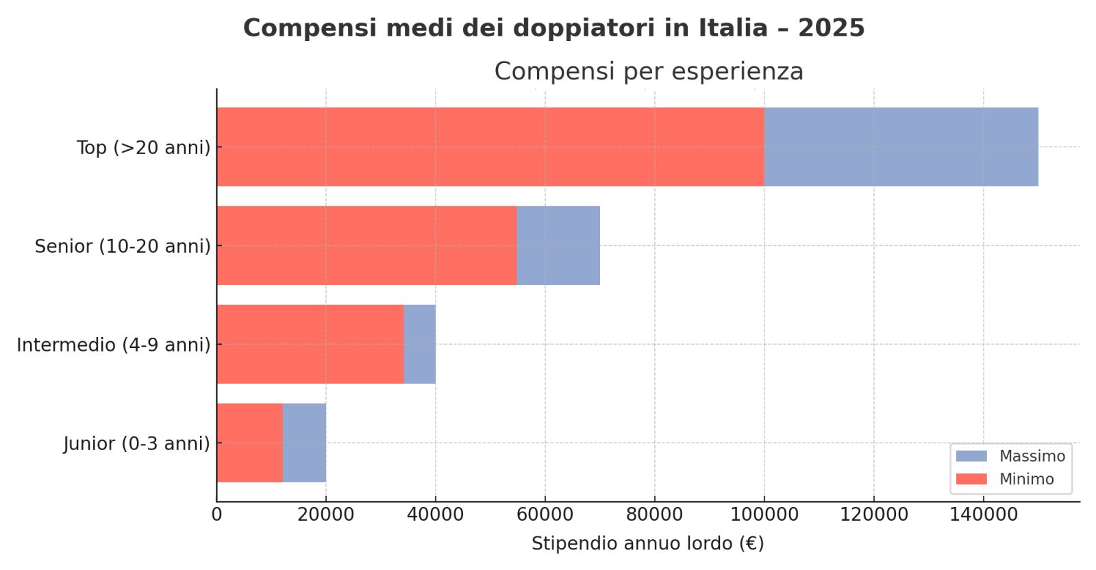 Guadagni compensi nel doppiaggio