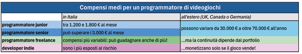quanto guadagna un programmatore