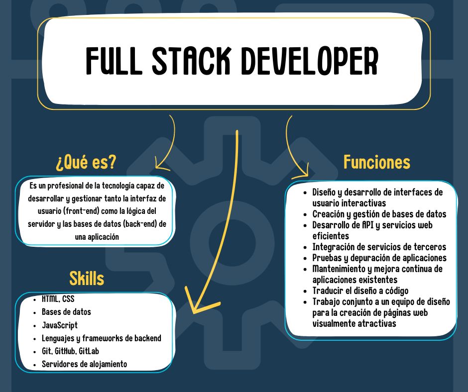 Que es un Full Stack Developer