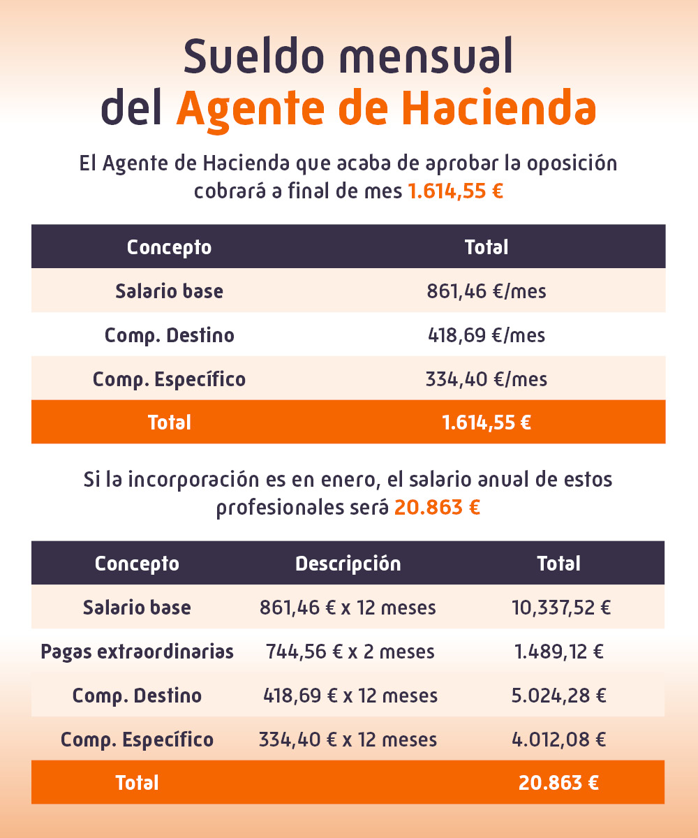 Sueldo Agente de Hacienda