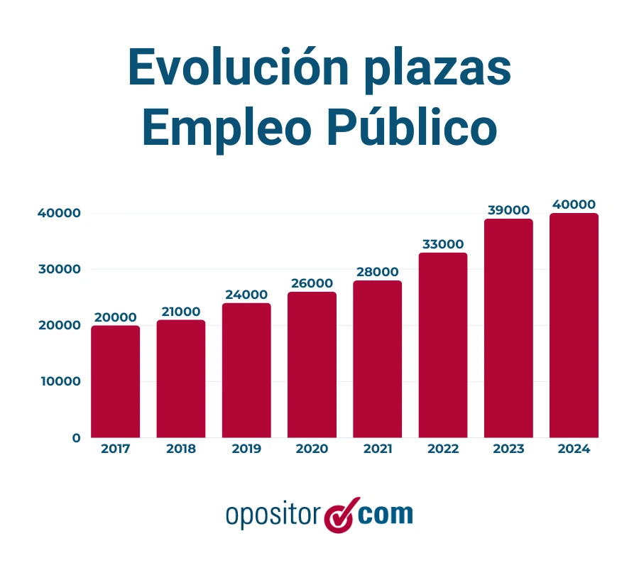 Evolucion plazas OPE 