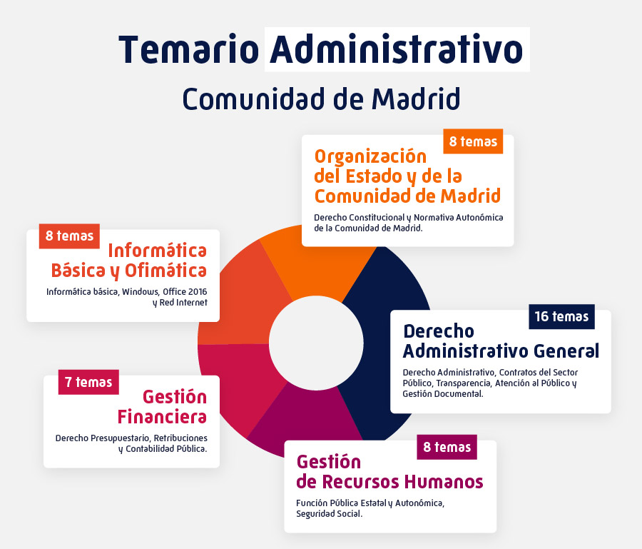 Temario Administrativos de la Comunidad de Madrid