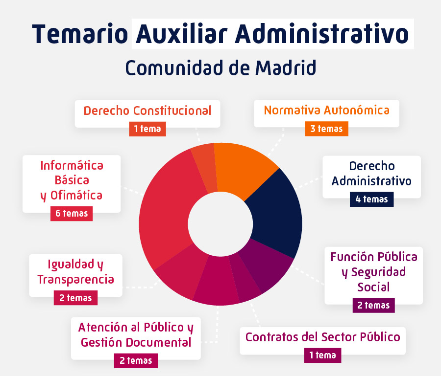 Temario Auxiliar Administrativo de la Comunidad de Madrid
