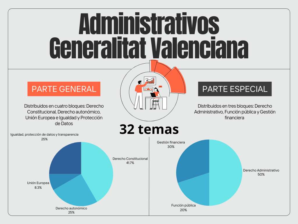 Temario Administrativos de la Generalitat Valenciana