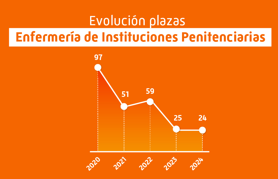 Plazas enfermería en instituciones penitenciarias 