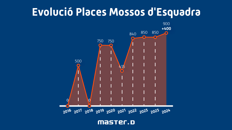 Places Mossos d'Esquadra