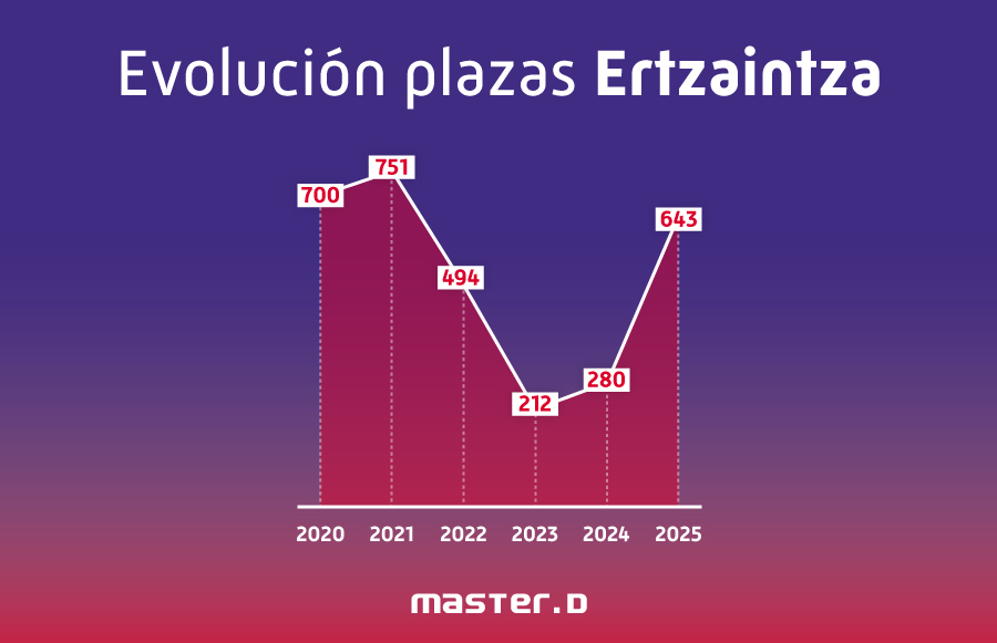 Evolución Plazas Ertzaintza