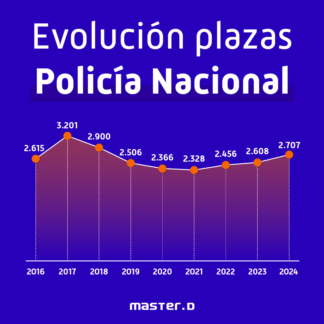 Plazas Policía Nacional
