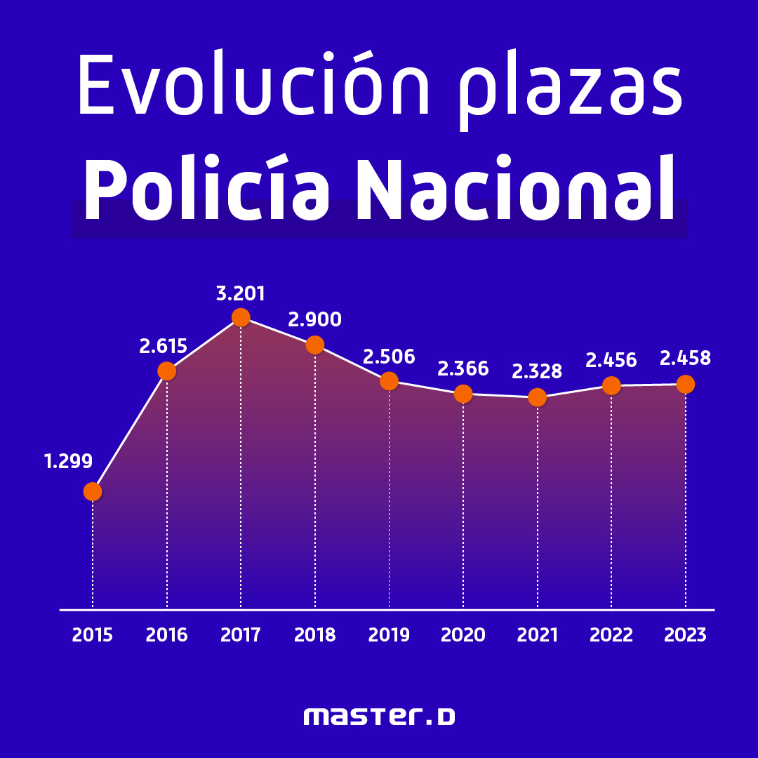 Plazas Policía Nacional