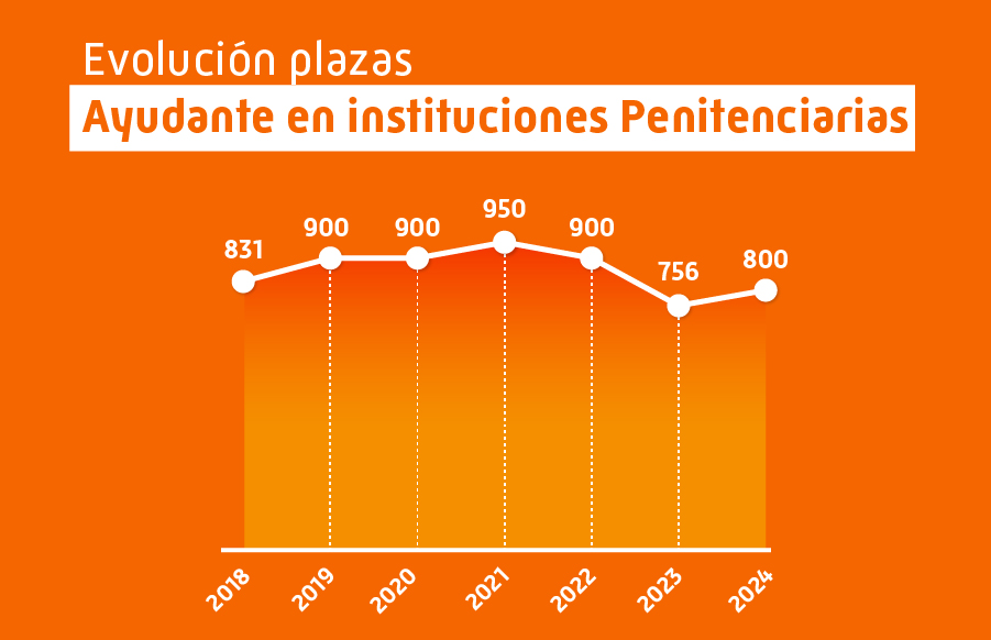 Plazas Ayudante en Instituciones Penitenciarias