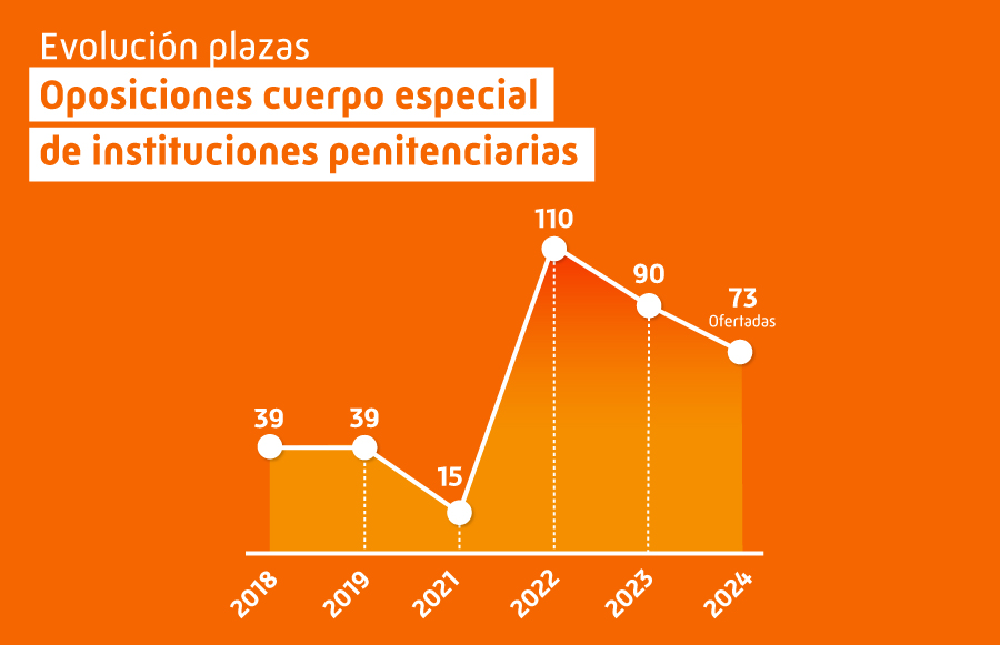 Plazas Cuerpo Especial  Instituciones Penitenciarias 