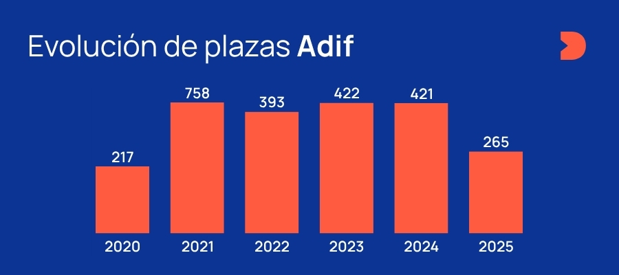 Evolución Plazas Adif 