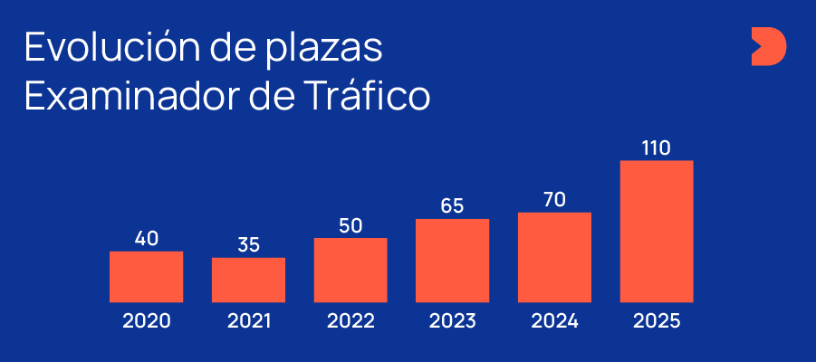 Plazas Examinador de la DGT